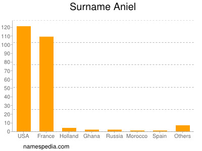 Familiennamen Aniel