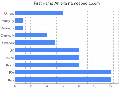 Given name Aniella
