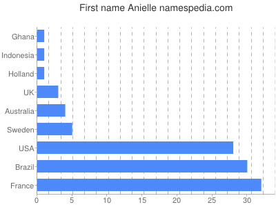 Vornamen Anielle