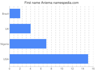 Vornamen Aniema