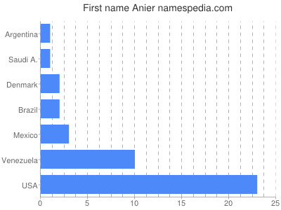 Vornamen Anier