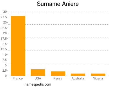 Familiennamen Aniere