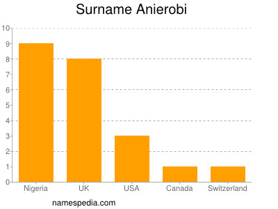 Familiennamen Anierobi