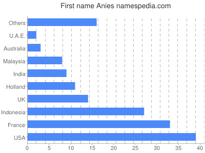 Vornamen Anies