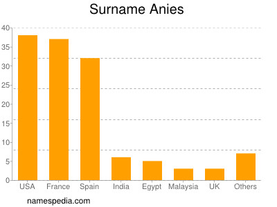 Familiennamen Anies