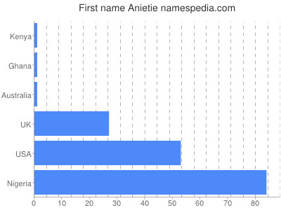 Vornamen Anietie