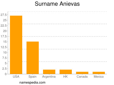 Familiennamen Anievas