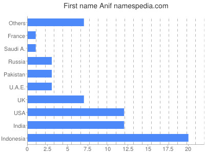 Vornamen Anif