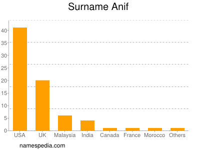 Familiennamen Anif