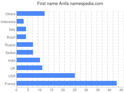 Vornamen Anifa