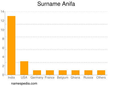 Familiennamen Anifa