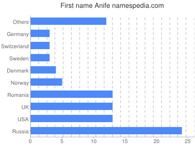 Vornamen Anife