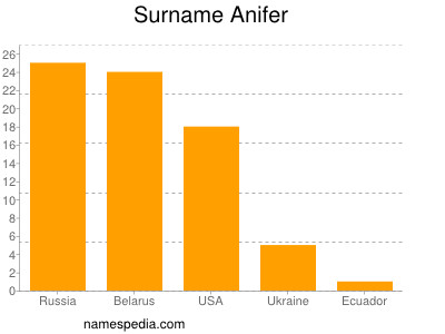 Familiennamen Anifer