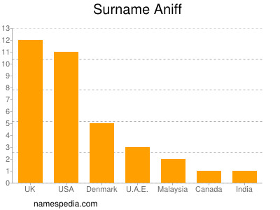 Familiennamen Aniff