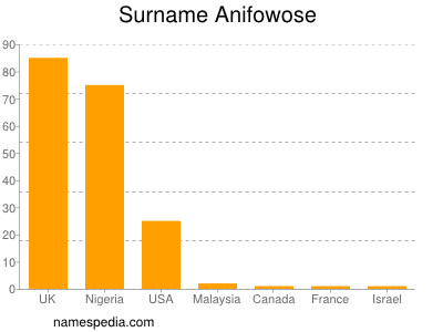 Familiennamen Anifowose