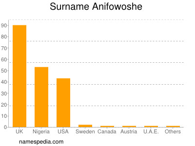Familiennamen Anifowoshe