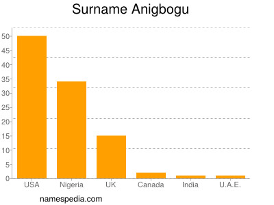Surname Anigbogu