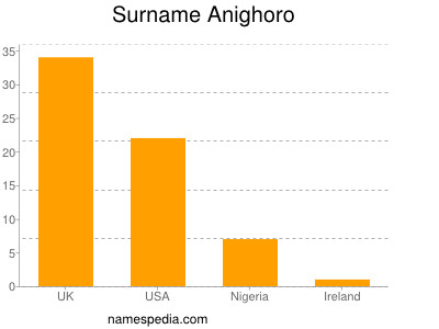 Familiennamen Anighoro