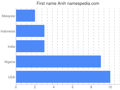 Given name Anih
