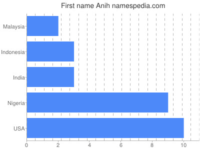 Vornamen Anih