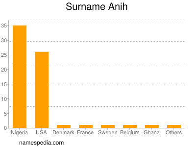 Familiennamen Anih