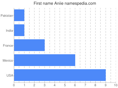 Vornamen Aniie