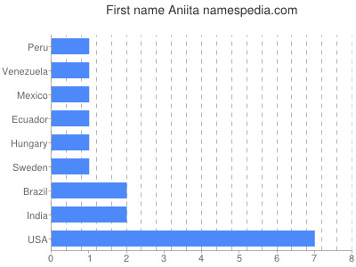 Vornamen Aniita