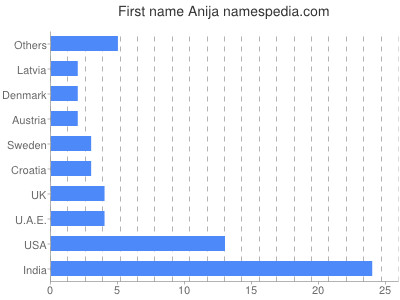 Vornamen Anija