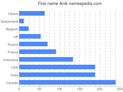 Vornamen Anik