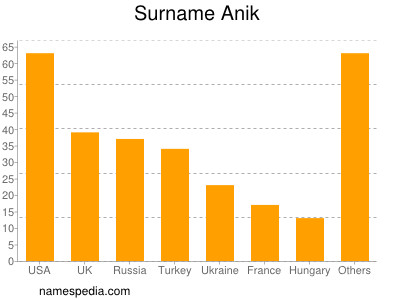 Familiennamen Anik