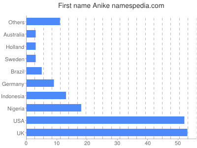 Given name Anike