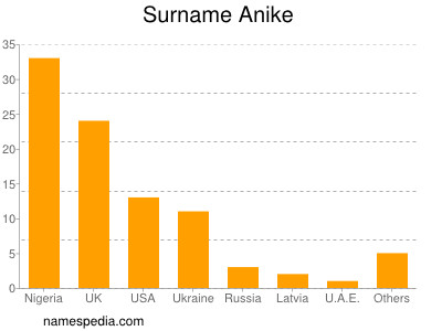 Surname Anike