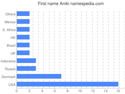 Vornamen Aniki