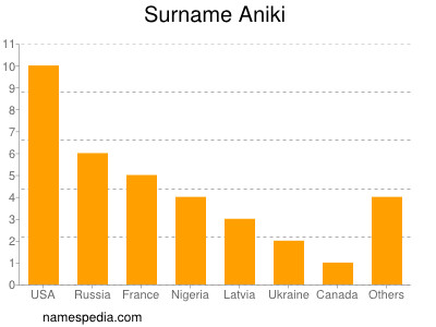 Familiennamen Aniki