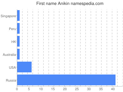 Vornamen Anikin