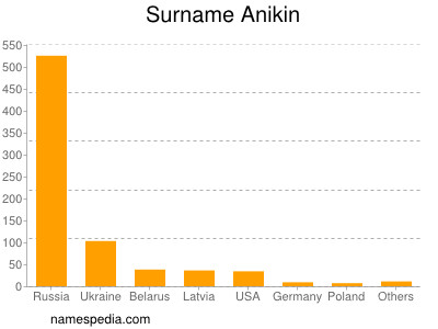 Familiennamen Anikin