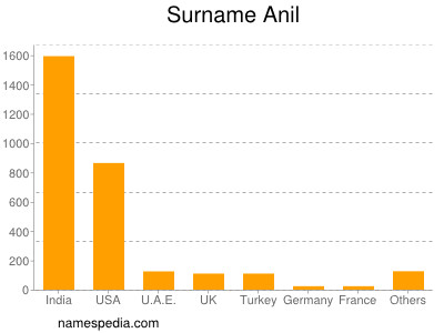 Surname Anil
