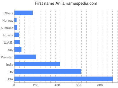 Vornamen Anila