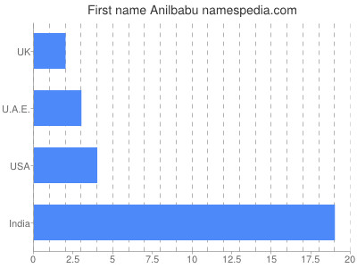 prenom Anilbabu