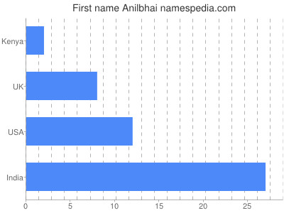 Vornamen Anilbhai