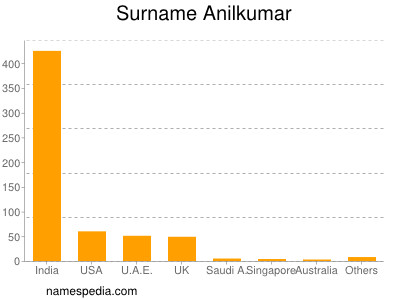 Familiennamen Anilkumar