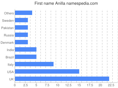 Vornamen Anilla