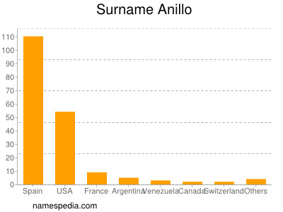 Familiennamen Anillo