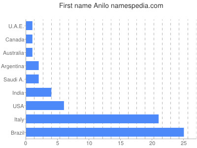 Vornamen Anilo