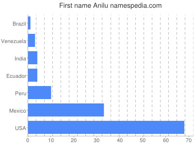 Vornamen Anilu