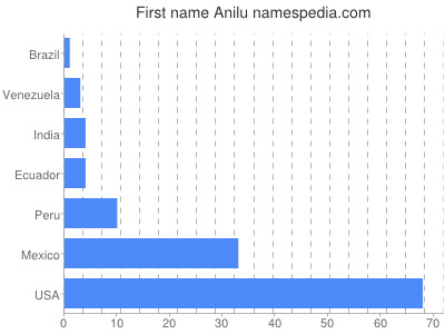 prenom Anilu