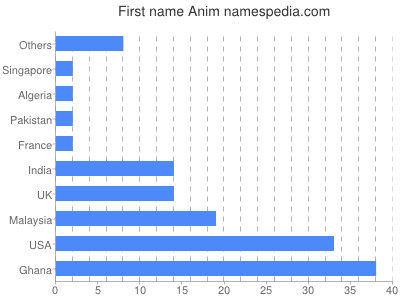 Vornamen Anim