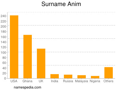 Familiennamen Anim