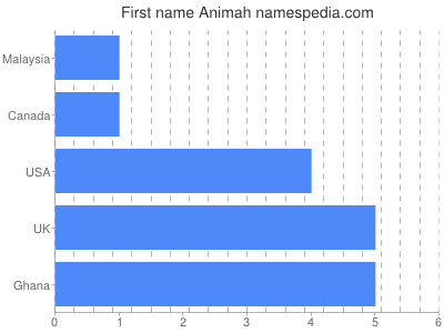 prenom Animah