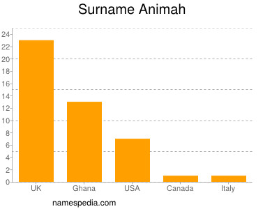 Familiennamen Animah